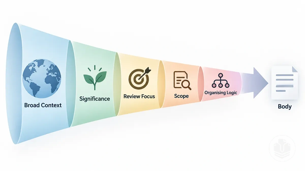 Steps for writing a literature review introduction from broad context to focus, scope, and organising logic