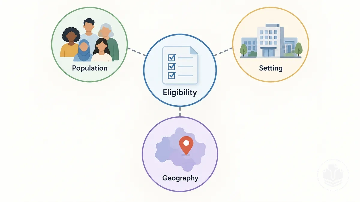 Illustration of population, setting, and geographic boundaries for a literature review